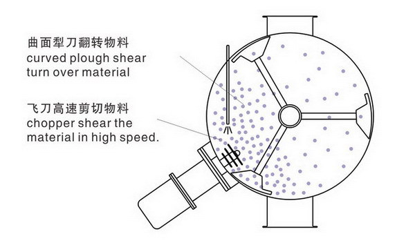 犁刀混合機(jī)結(jié)構(gòu)圖